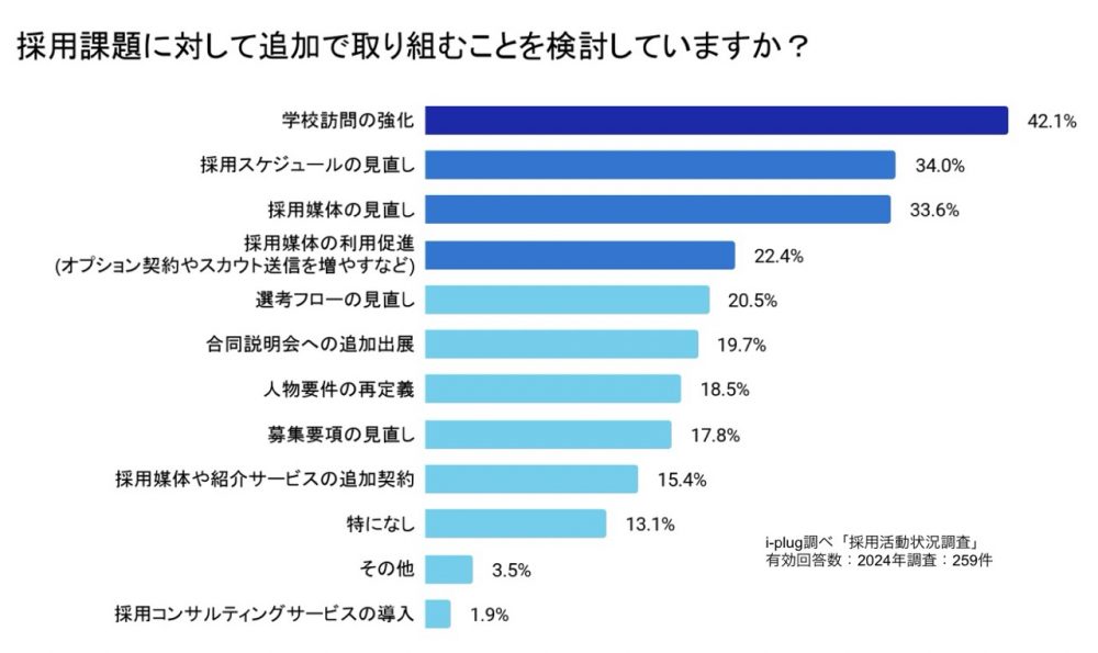 採用課題に対して追加で取り組むことを検討していますか