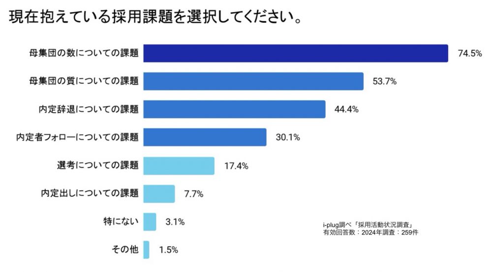 現在抱えている採用課題を選択してください