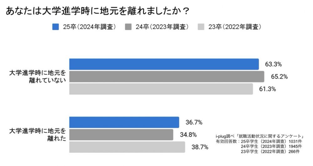 あなたは大学進学時に地元を離れましたか