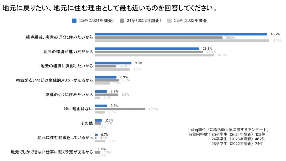 地元に戻りたい、地元に住む理由として最も近いものを回答してください