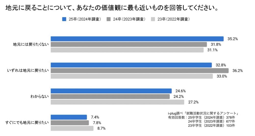 地元に戻ることについて、あなたの価値観に最も近いものを回答してください