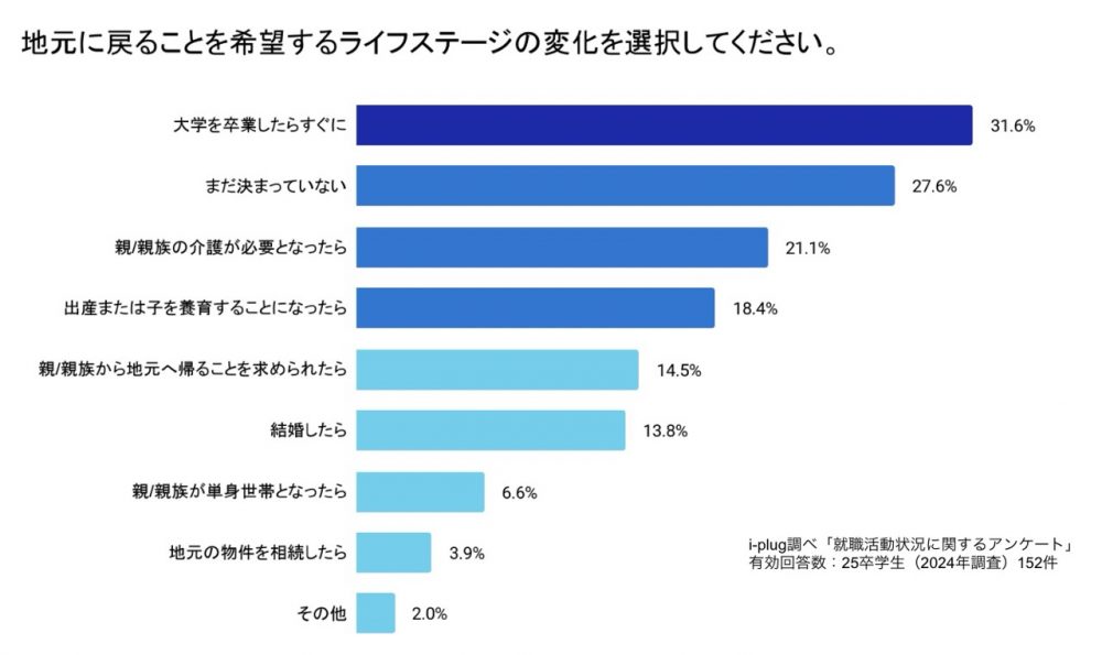 地元に戻ることを希望するライフステージの変化を選択してください