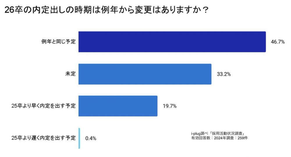 26卒の内定出しの時期は例年から変更はありますか？（単一回答/企業対象）