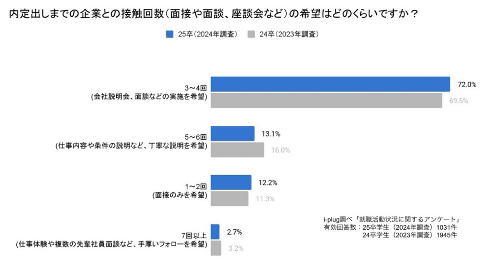 内定出しまでの企業との接触回数（面接や面談、座談会など）の希望はどのくらいですか？