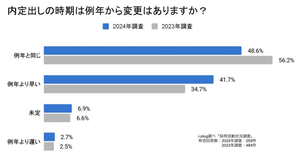 Q5.内定出しの時期は例年から変更はありますか？（単一回答/企業対象）