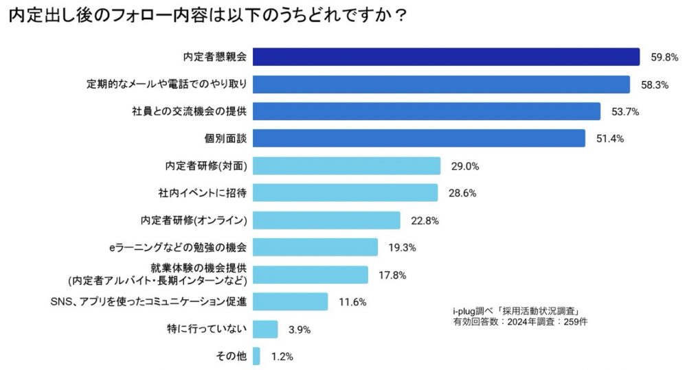 内定出し後のフォロー内容は以下のうちどれですか？（複数回答可/企業対象）