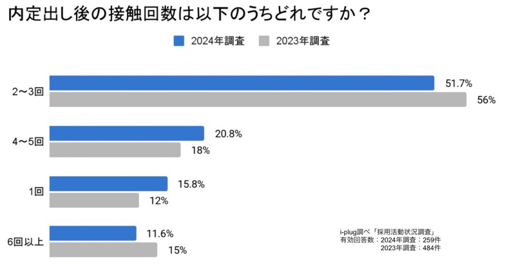 Q4.内定出し後の接触回数は以下のうちどれですか？（単一回答/企業対象）