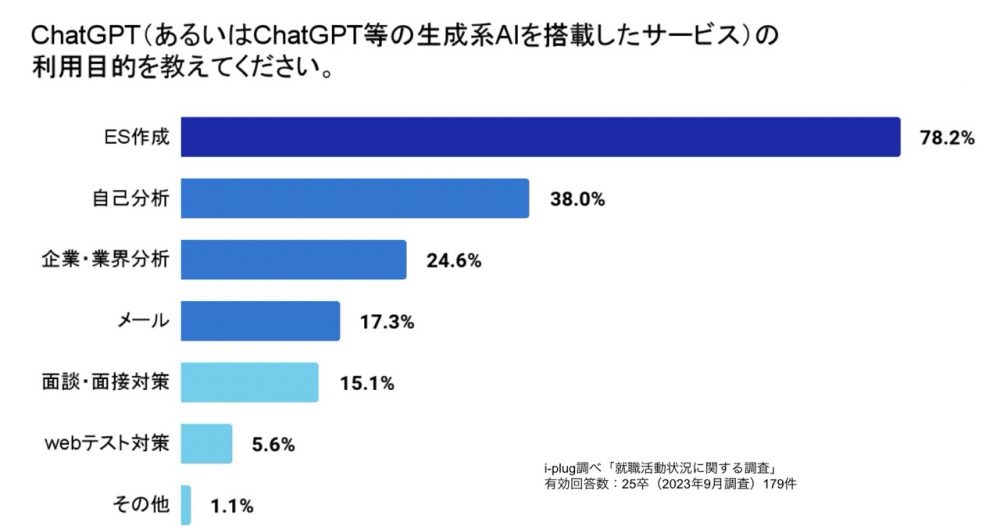 ChatGPT（あるいはChatGPT等の生成系AIを搭載したサービス）の利用目的を教えてください。