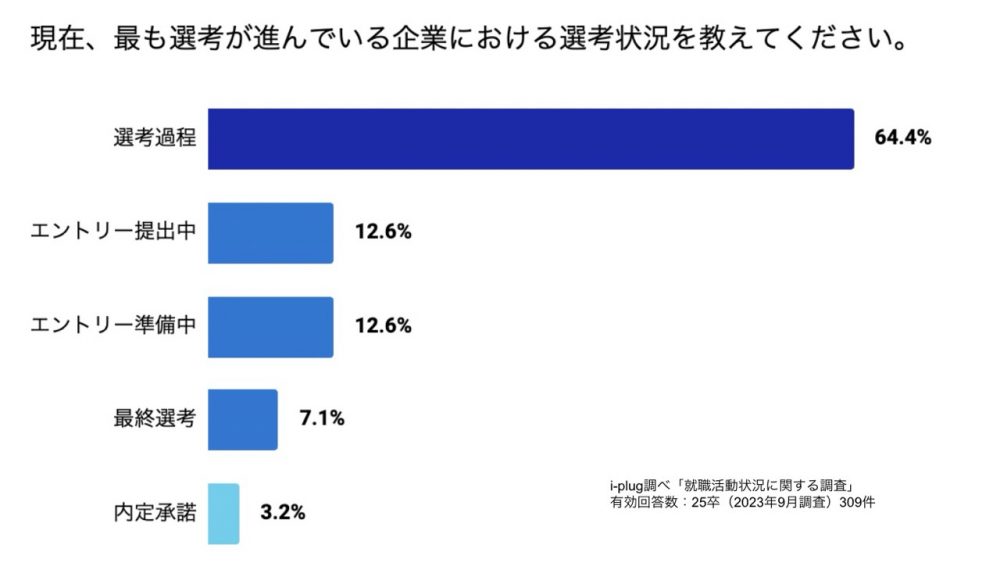 現在、最も選考が進んでいる企業における選考状況を教えてください