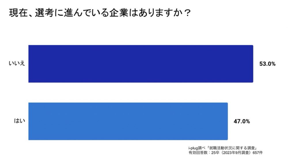 現在選考に進んでいる企業はありますか