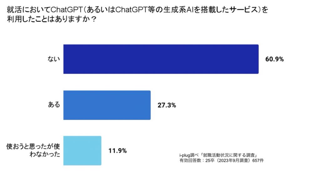 就活においてChatGPT（あるいはChatGPT等の生成系AIを搭載したサービス）を利用したことはありますか