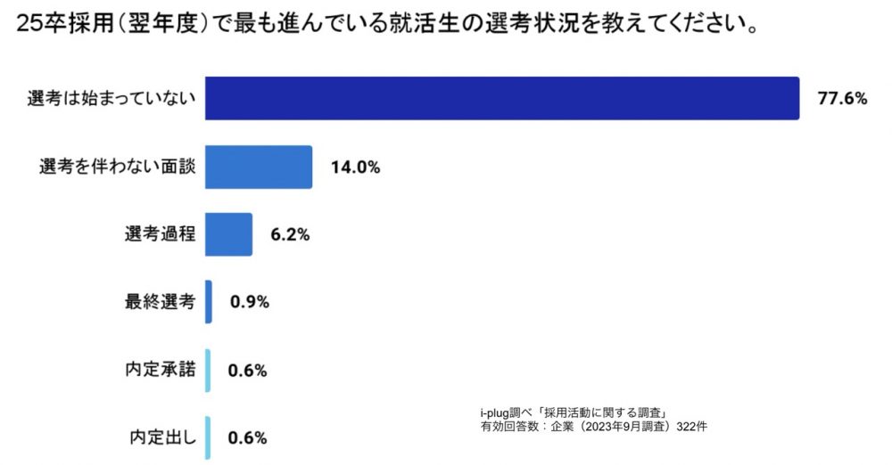 25卒採用で最も進んでいる就活生の選考状況を教えてください