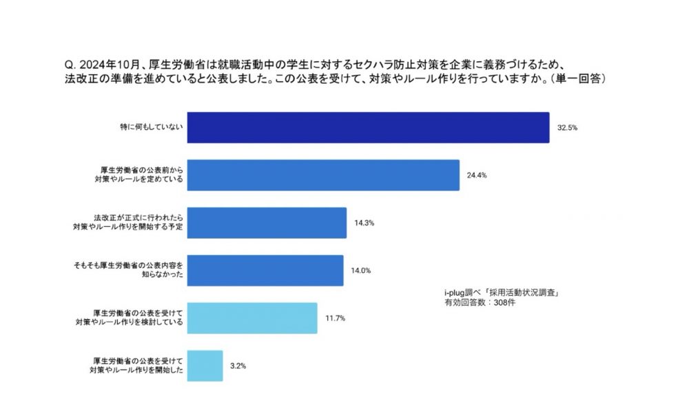 2024年10月、厚生労働省は就職活動中の学生に対するセクハラ防止対策を企業に義務づけるため、法改正の準備を進めていると公表しました。この公表を受けて、対策やルール作りを行っていますか。（企業対象/単一回答）