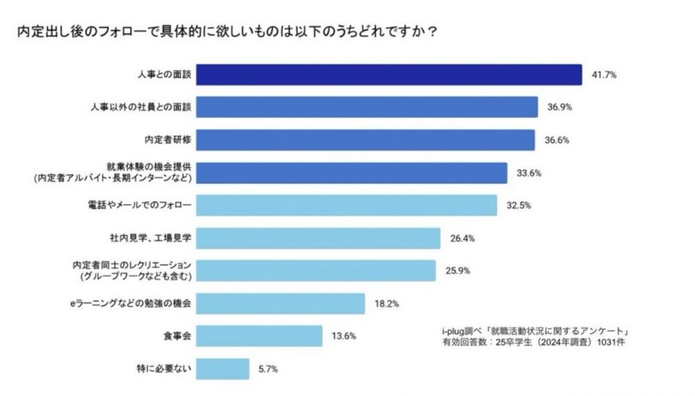 内定出し後のフォローで具体的に欲しいものは以下のうちどれですか