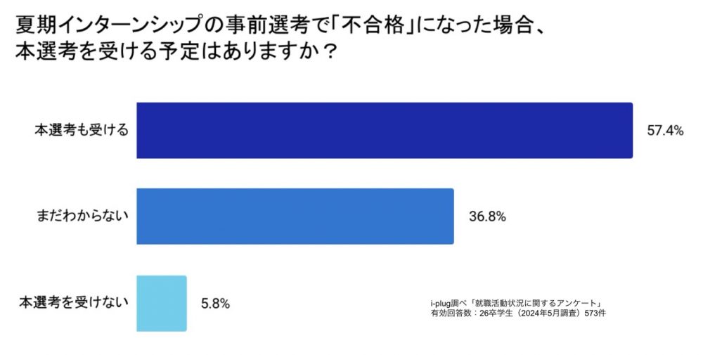 夏期インターンシップの事前選考で「不合格」になった場合、本選考を受ける予定はありますか？（学生対象/単一回答）