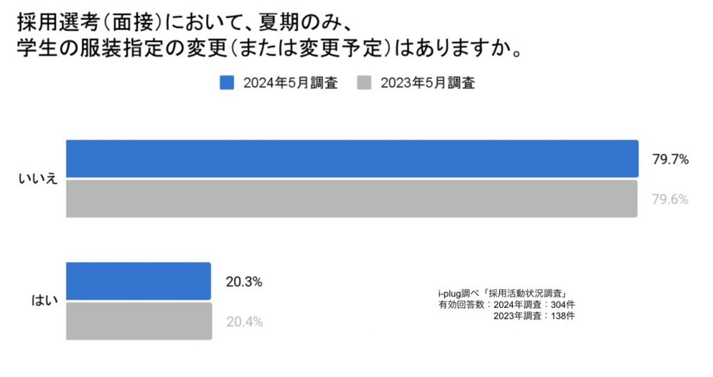 Q5.でスーツ/ジャケット着用を選択した方に伺います。採用選考（面接）において、夏期のみ、学生の服装指定の変更（または変更予定）はありますか。（企業対象/単一回答）