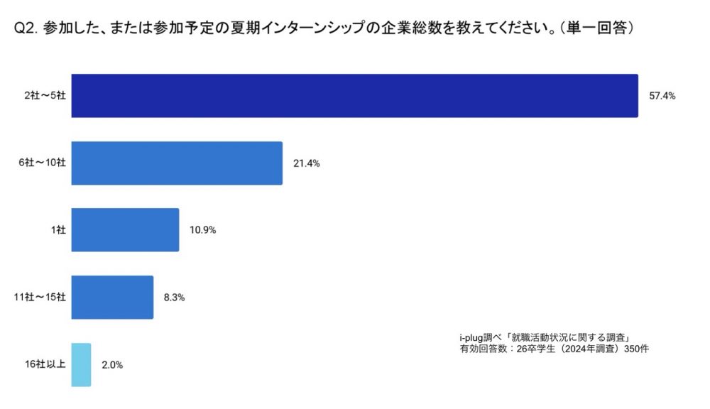 参加した、または参加予定の夏期インターンシップの企業総数を教えてください。