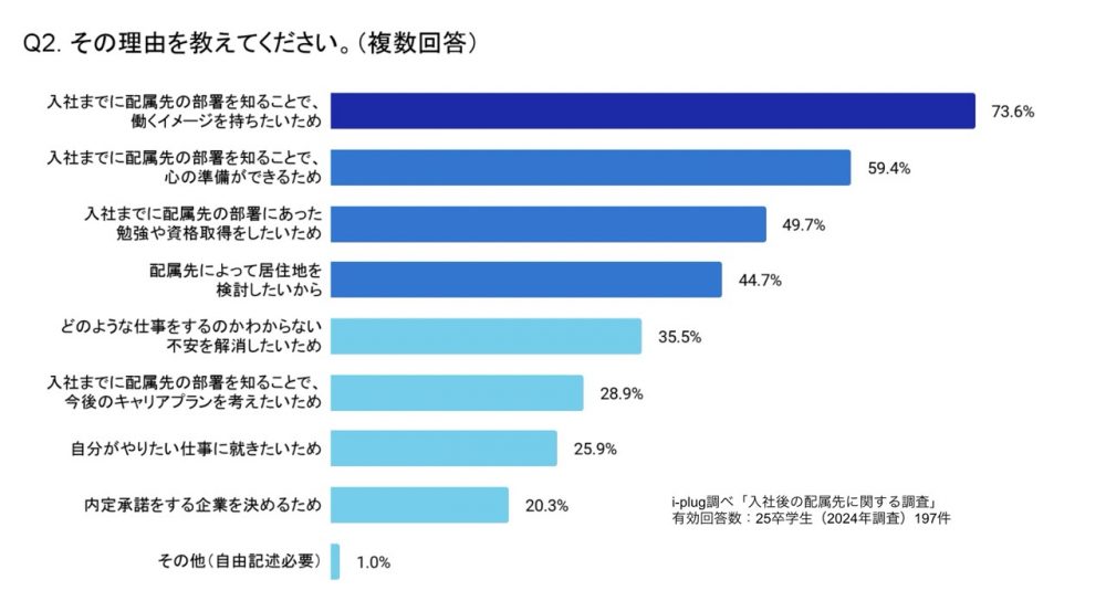 （Q1.にて「はい」と回答した方に伺います。）その理由を教えてください。（複数回答/学生対象）