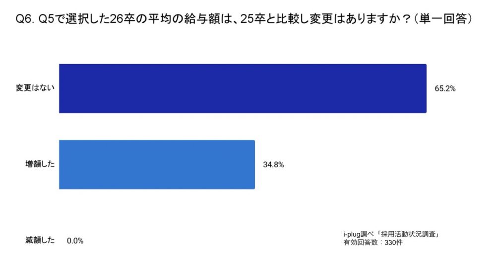 Q5で選択した26卒の平均の給与額は、25卒と比較し変更はありますか？（単一回答/企業対象）