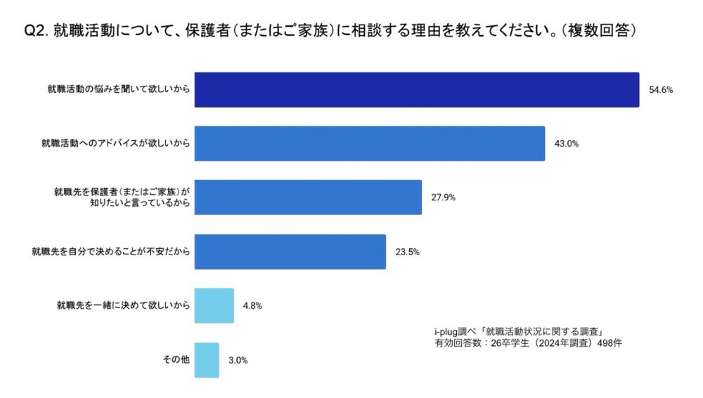 Q2. （Q1にて「はい」と回答した方に伺います。）就職活動について、保護者（またはご家族）に相談する理由を教えてください。（学生対象/複数回答）