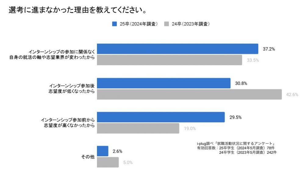 Q6.（Q4.で「いいえ」と回答した方のみ）選考に進まなかった理由を教えてください。（単一回答）