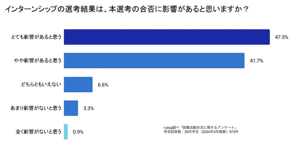 インターンシップの選考結果は、本選考の合否に影響があると思いますか？（学生対象/単一回答）