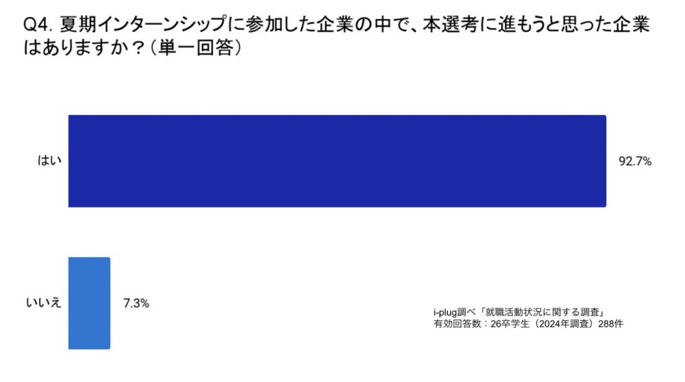 夏期インターンシップに参加した企業の中で、本選考に進もうと思った企業はありますか？