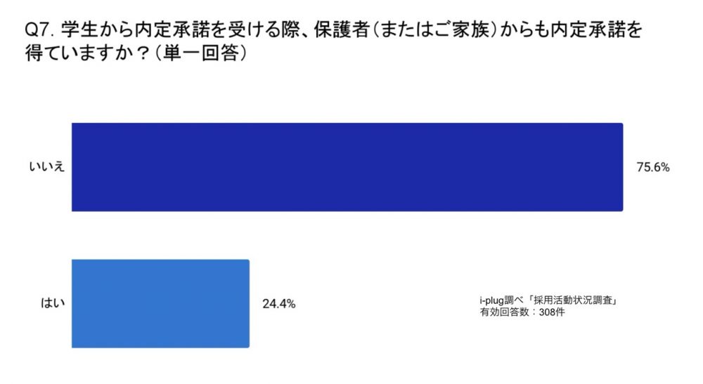 学生から内定承諾を受ける際、保護者（またはご家族）からも内定承諾を得ていますか？