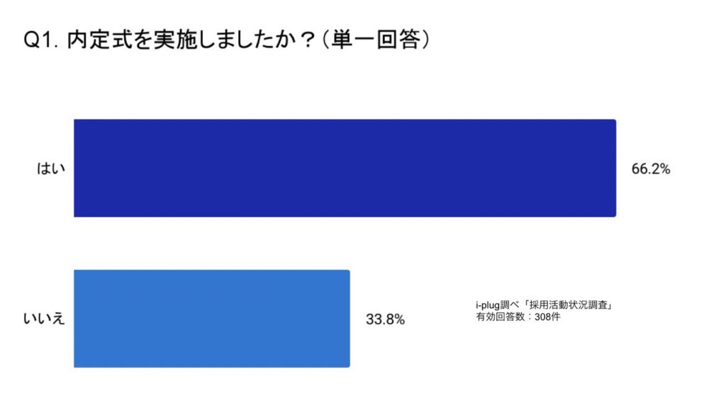 内定式を実施しましたか