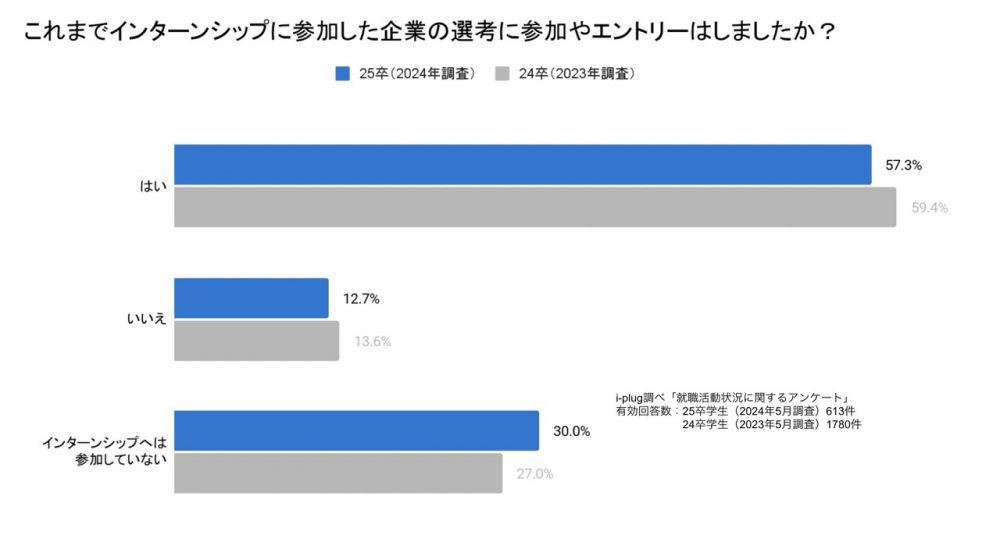 これまでインターンシップに参加した企業の選考に参加やエントリーはしましたか？