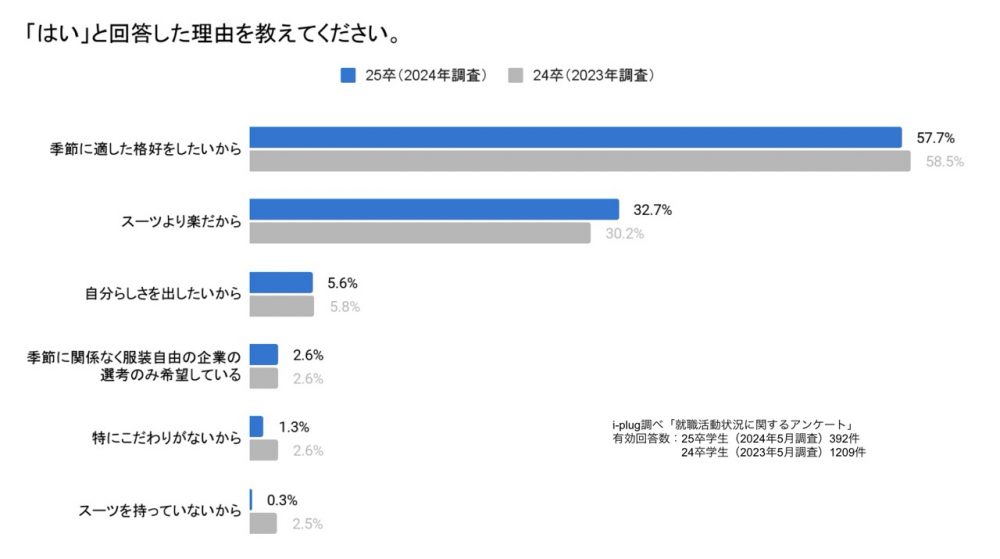 Q2. Q1で「はい」と回答した理由を教えてください。（学生対象/単一回答）