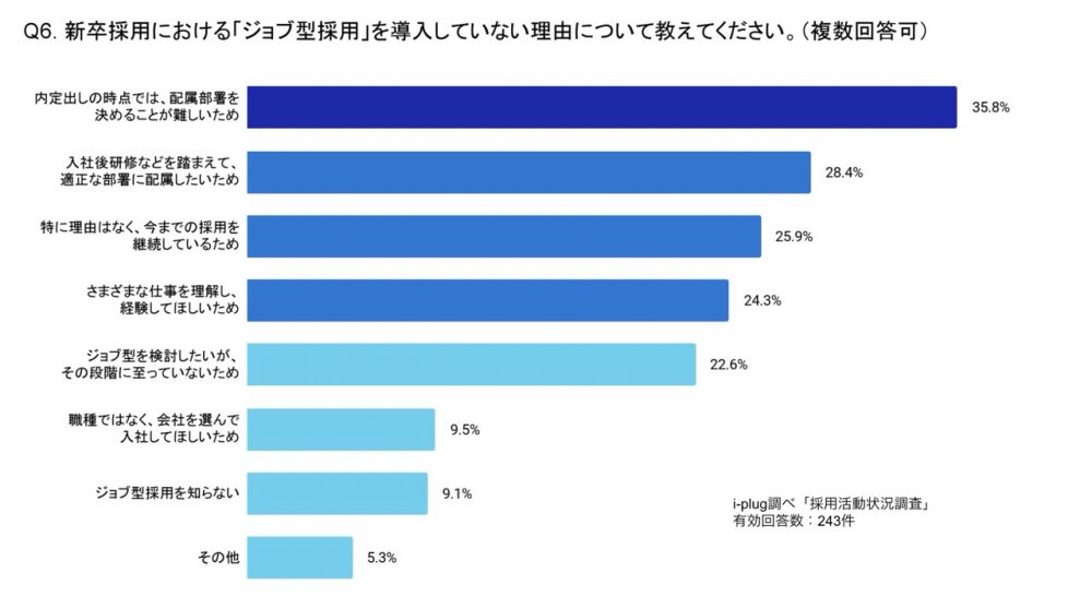 Q5にて「ジョブ型は導入しない・未定」と回答した方に伺います。）新卒採用における「ジョブ型採用」を導入していない理由について教えてください。（複数回答/企業対象）