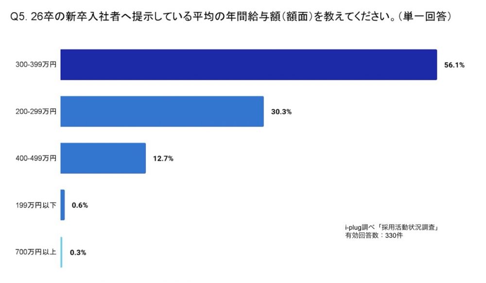  26卒の新卒入社者へ提示している平均の年間給与額（額面）を教えてください。（単一回答/企業対象）