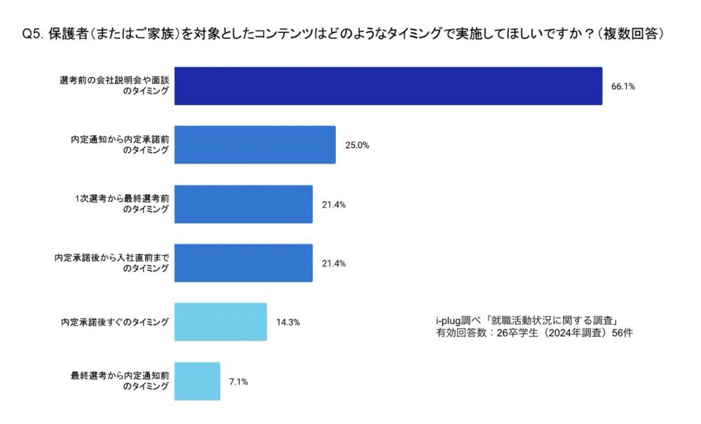 保護者（またはご家族）を対象としたコンテンツはどのようなタイミングで実施してほしいですか？