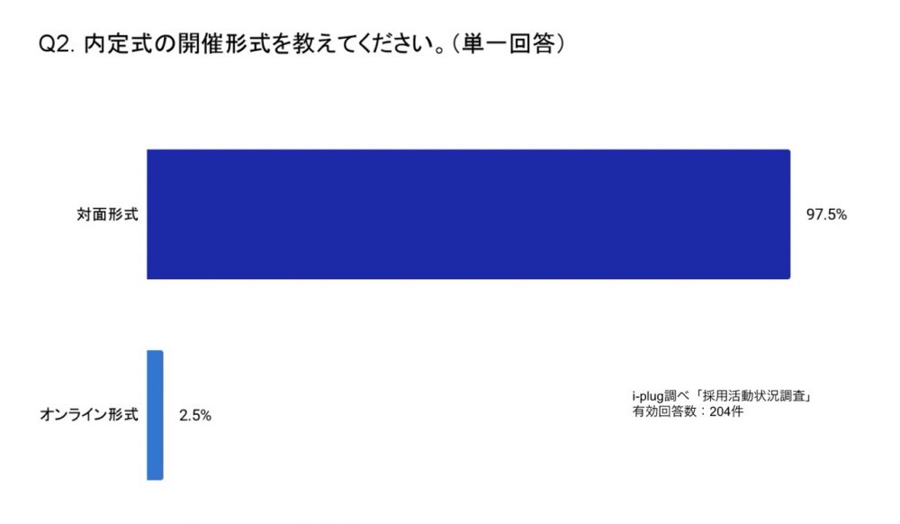 内定式の開催形式を教えてください。（企業対象/単一回答）