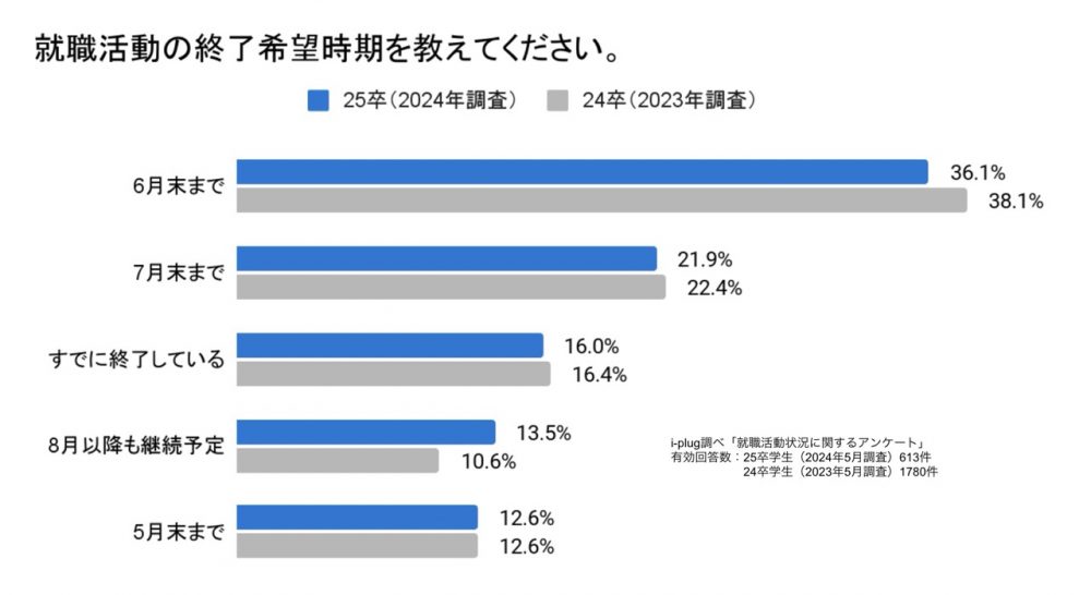 就職活動の終了希望時期を教えてください