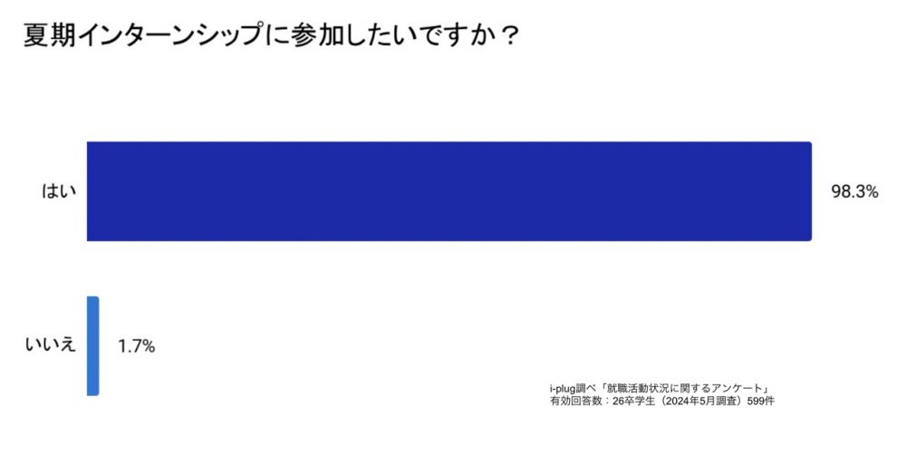 夏期インターンシップに参加したいですか