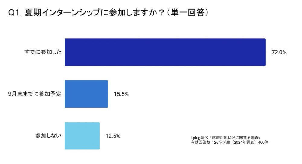 夏期インターンシップに参加しますか？