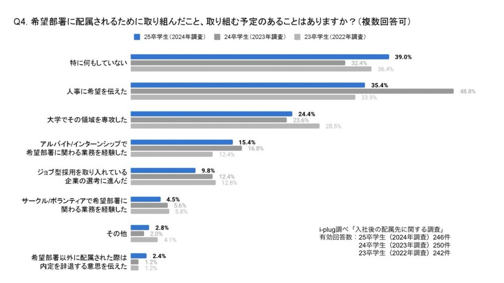 希望部署に配属されるために取り組んだこと、取り組む予定のあることはありますか？（複数回答/学生対象）