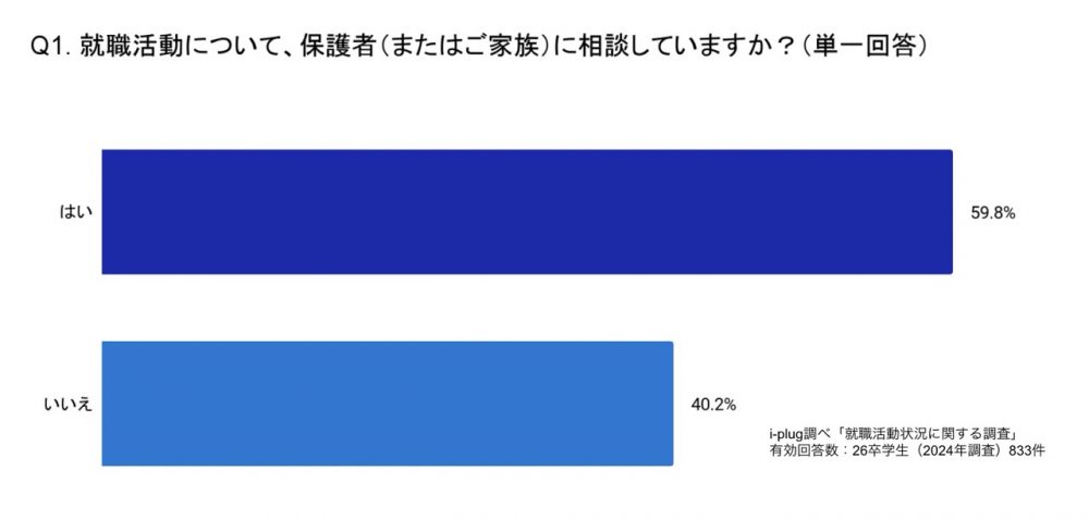 就職活動について、保護者（またはご家族）に相談していますか？