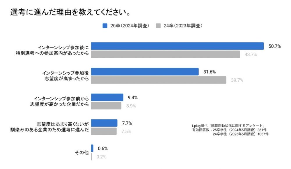 Q5.（Q4.で「はい」と回答した方のみ）選考に進んだ理由を教えてください。（単一回答）