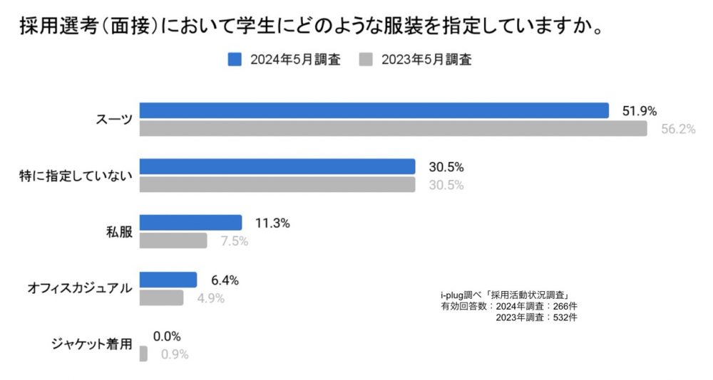 採用選考（面接）において学生にどのような服装を指定していますか。（企業対象/単一回答）