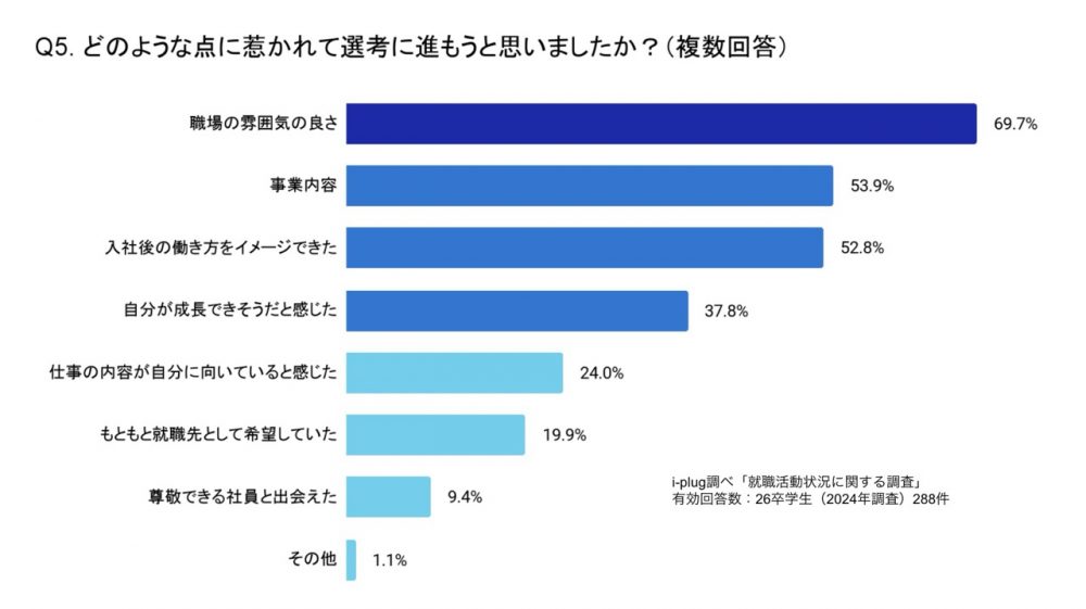 Q5.（Q4にて「はい」と回答した方に伺います。）どのような点に惹かれて選考に進もうと思いましたか？（学生対象/複数回答）