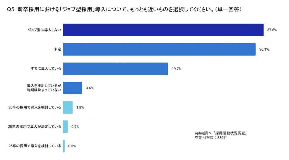 新卒採用における「ジョブ型採用」導入について、もっとも近いものを選択してください。（単一回答/企業対象）