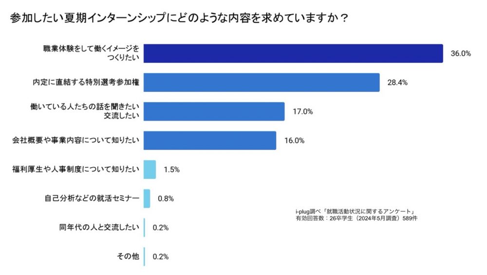 Q1で「はい」と回答した方に伺います。参加したい夏期インターンシップにどのような内容を求めていますか？