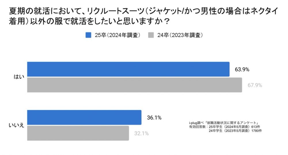夏期の就活において、リクルートスーツ（ジャケット/かつ男性の場合はネクタイ着用）以外の服で就活をしたいと思いますか？