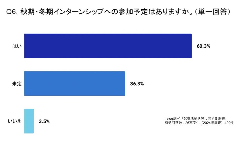 秋期・冬期インターンシップへの参加予定はありますか