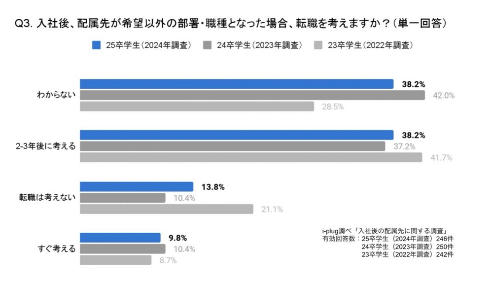 入社後、配属先が希望以外の部署・職種となった場合、転職を考えますか？（単一回答/学生対象）