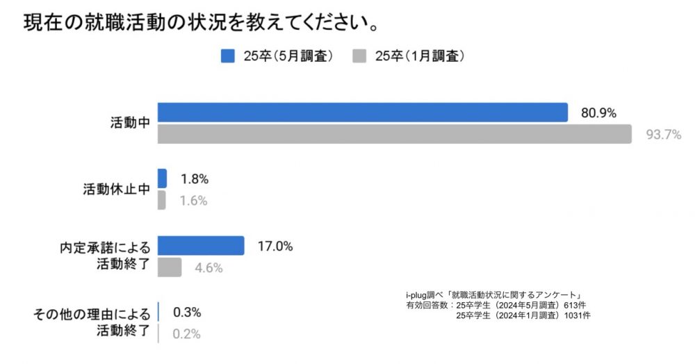 現在の就職活動の状況を教えてください