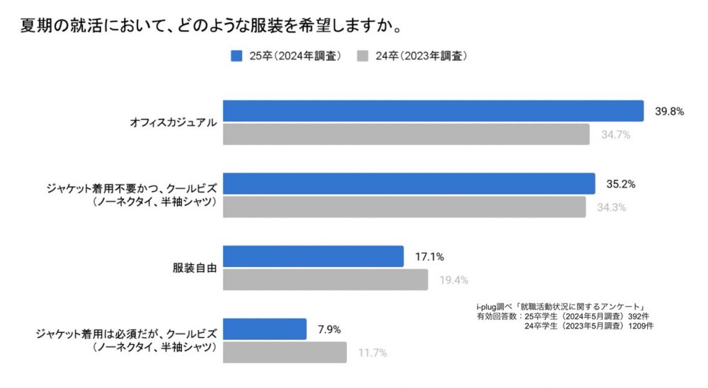 Q3. Q1で「はい」と回答した方に伺います。夏期の就活において、どのような服装を希望しますか。（学生対象/単一回答）